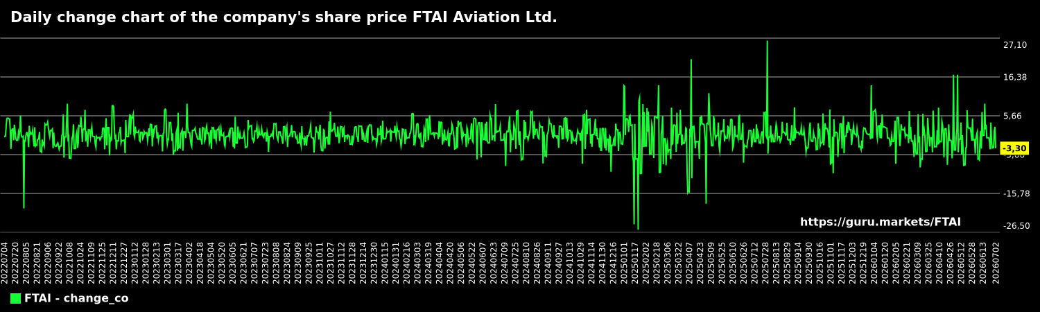Daily change chart of the company's share price FTAI Aviation Ltd.